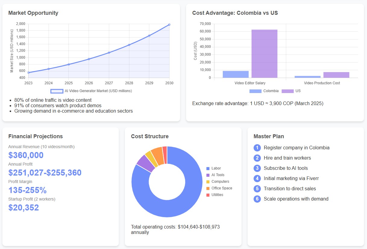 A business dashboard Kormaitech built: market projection, cost comparison and financial plan on one screen.